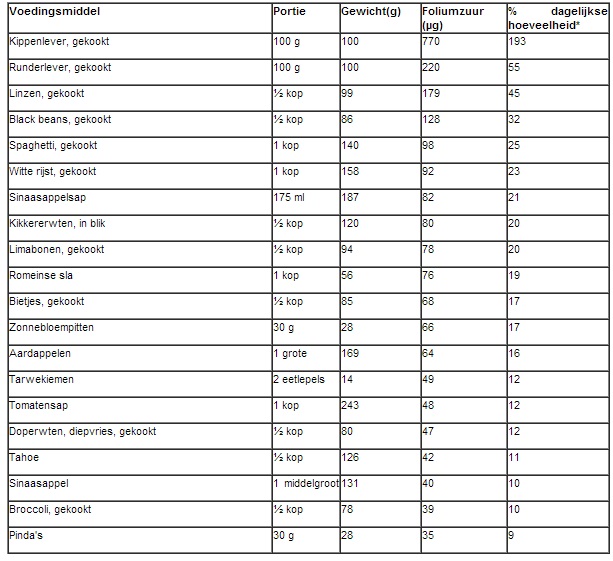 Voedingsmiddelen tabel
